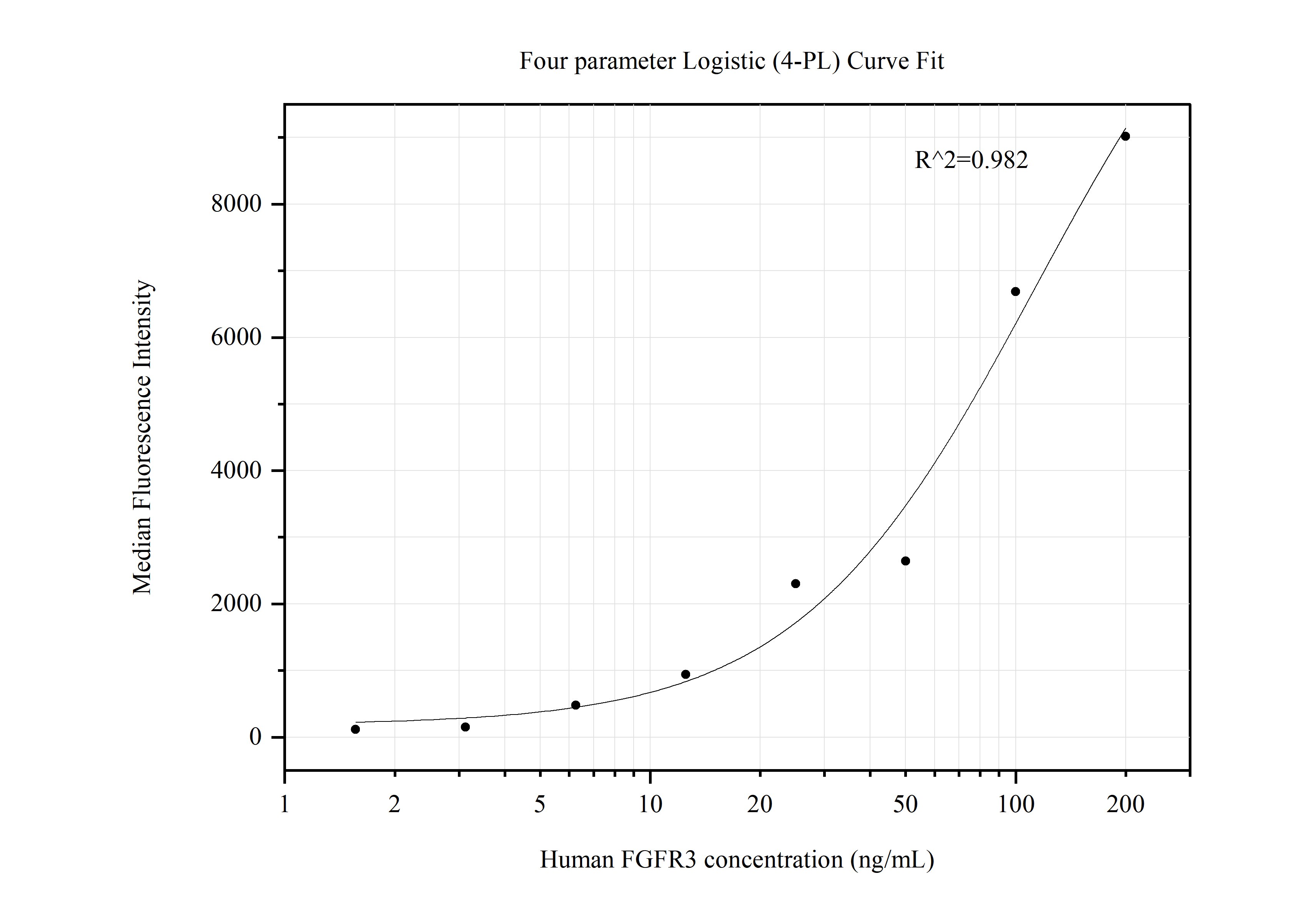 Cytometric bead array standard curve of MP50578-2